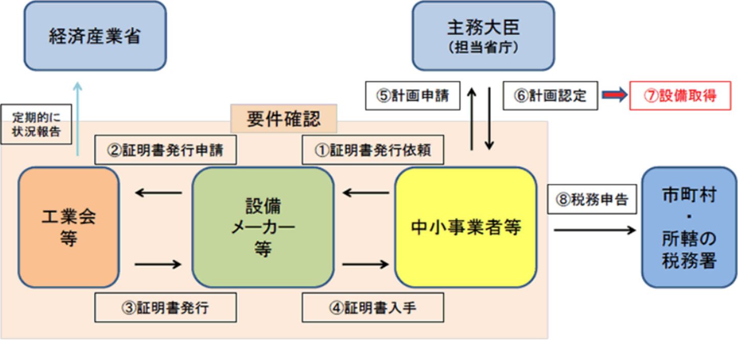 工業会証明書の取得から税務申告の流れ